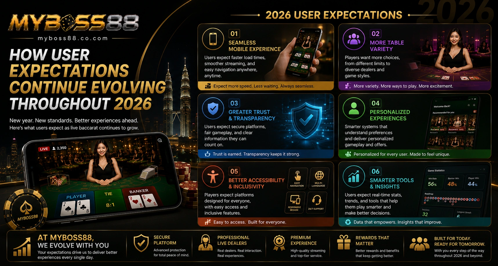 MyBoss88 user expectations 2026 live baccarat Malaysia featuring mobile access trust and personalization