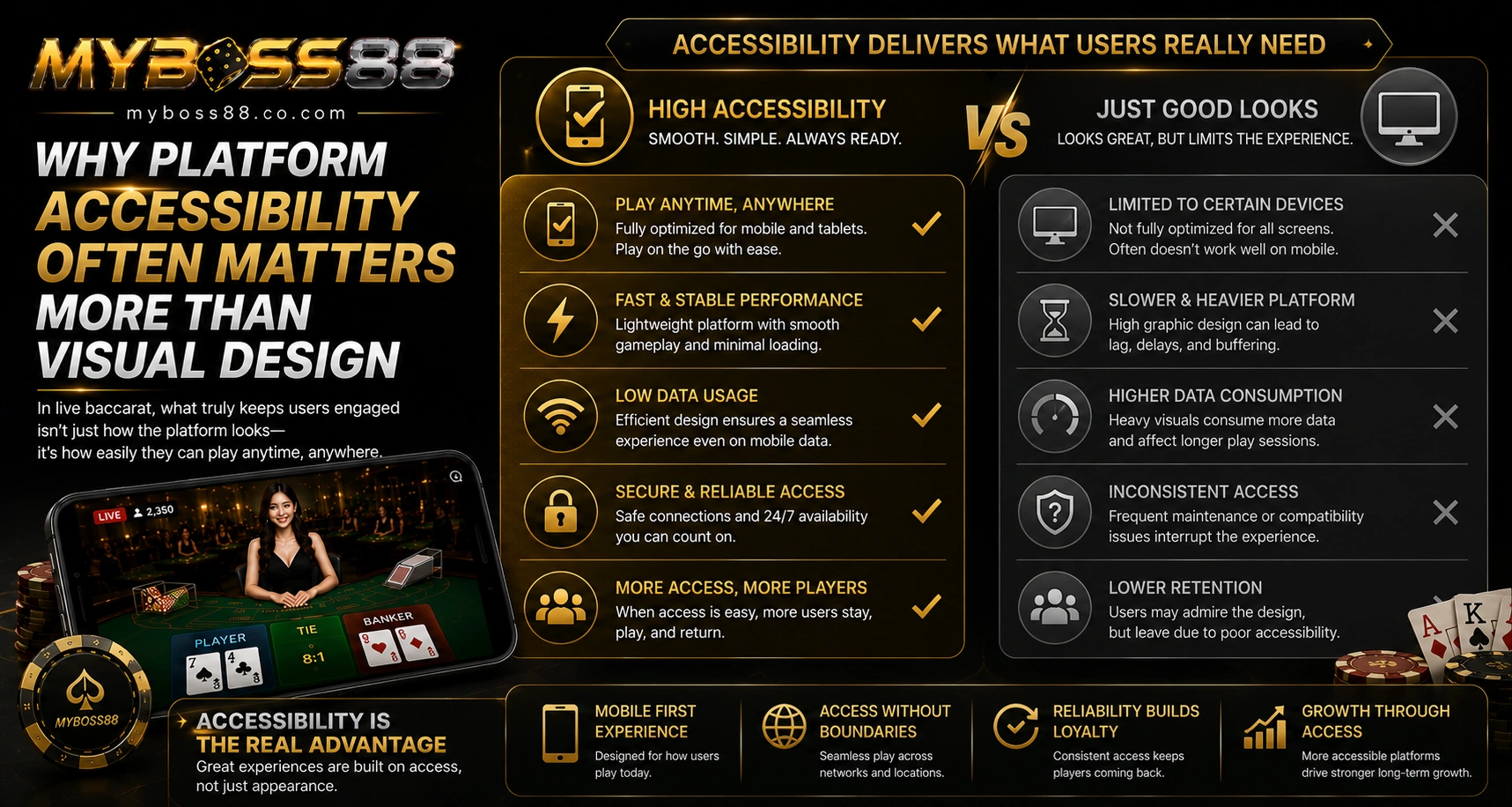 Platform accessibility versus visual design for live baccarat Malaysia focusing on usability and performance